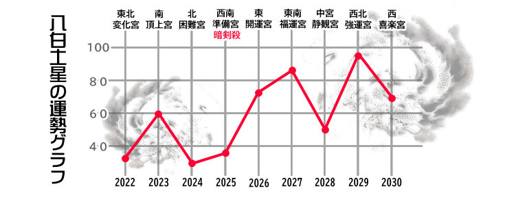 �����y���̂Q�O�Q�Q�N����Q�O�R�O�N�̉^���O���t