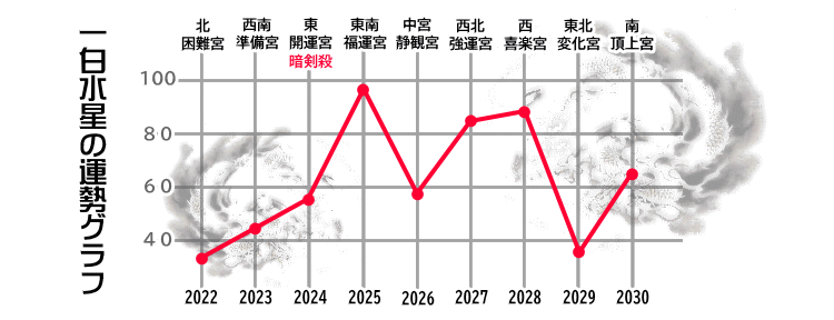 �ꔒ�����̂Q�O�Q�Q�N����Q�O�R�O�N�̉^���O���t