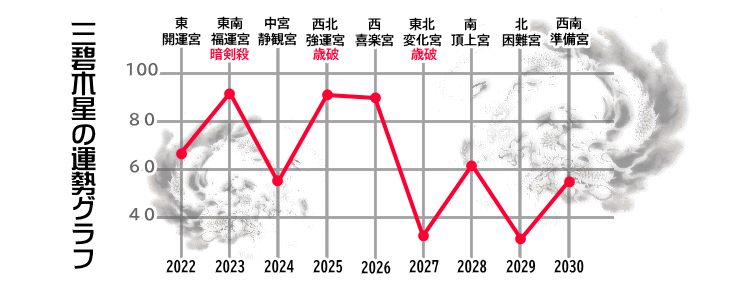 �O�ɖؐ��̂Q�O�Q�Q�N����Q�O�R�O�N�̉^���O���t