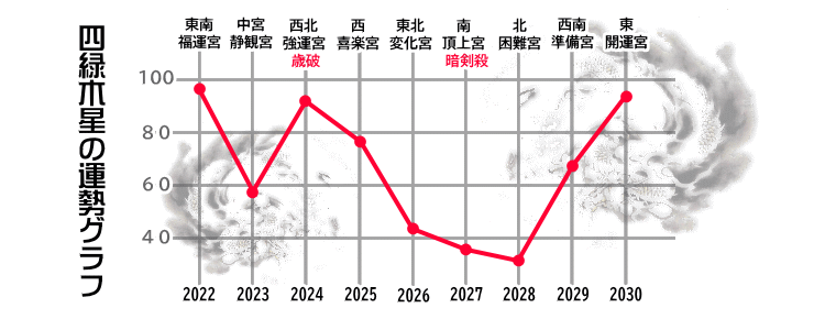 �l�Ζؐ��̂Q�O�Q�Q�N����Q�O�R�O�N�̉^���O���t